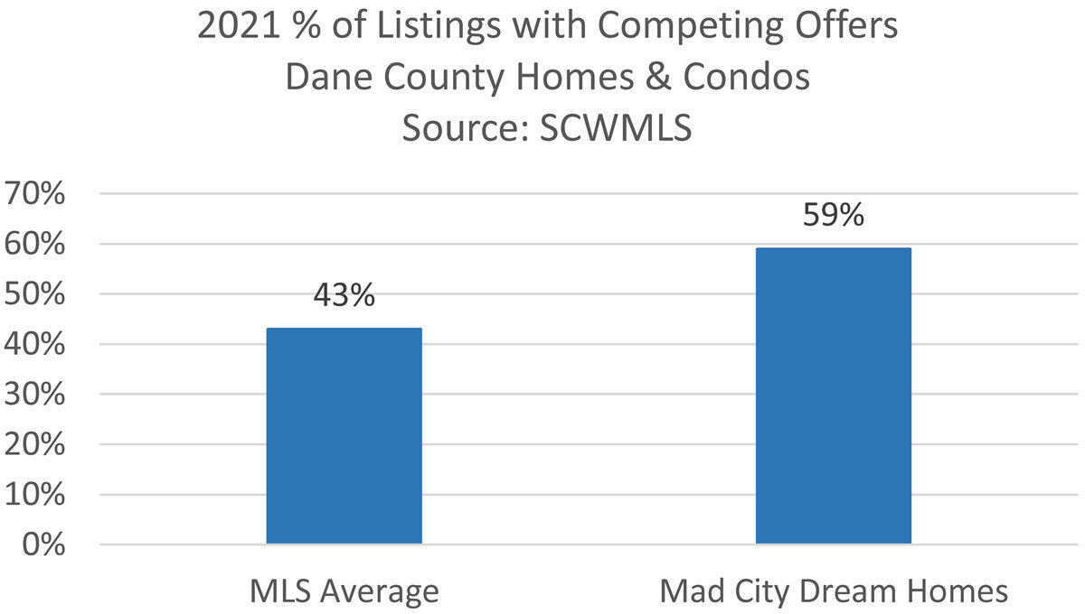 percent of listings with competing offers